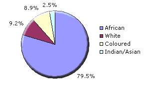 South Africa People: The Rainbow Nation - South African Population ...